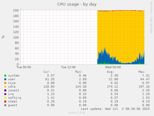CPU usage
