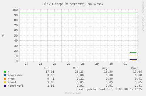 Disk usage in percent