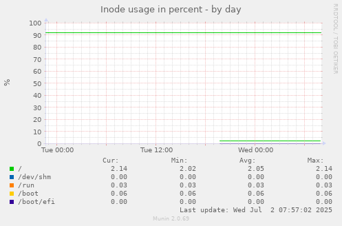 Inode usage in percent