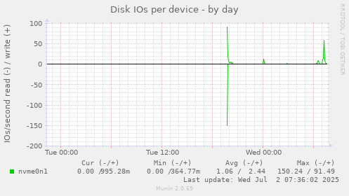 Disk IOs per device