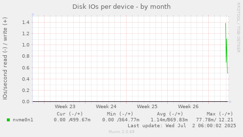 Disk IOs per device