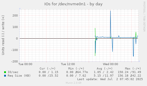 IOs for /dev/nvme0n1
