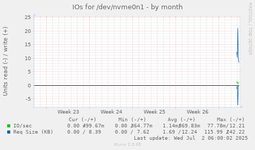 IOs for /dev/nvme0n1