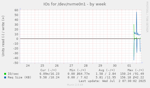 IOs for /dev/nvme0n1