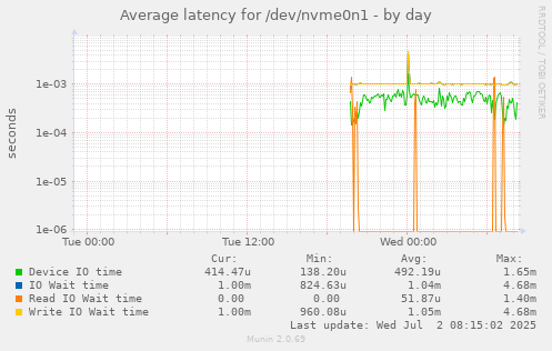 Average latency for /dev/nvme0n1