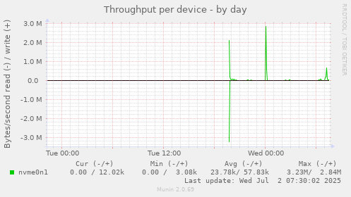 Throughput per device