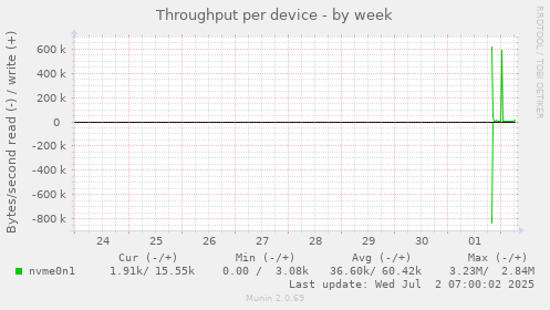 Throughput per device