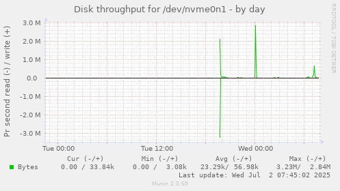 Disk throughput for /dev/nvme0n1