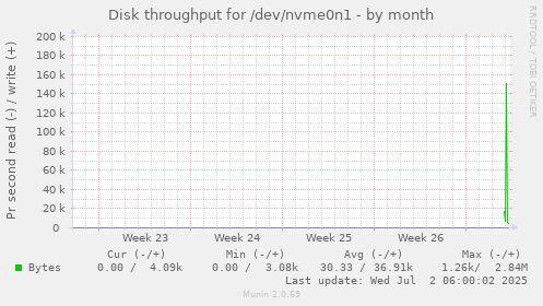 Disk throughput for /dev/nvme0n1