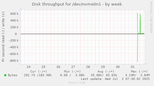 Disk throughput for /dev/nvme0n1