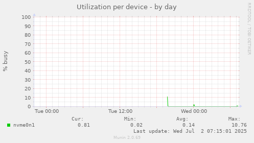 Utilization per device