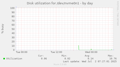 Disk utilization for /dev/nvme0n1