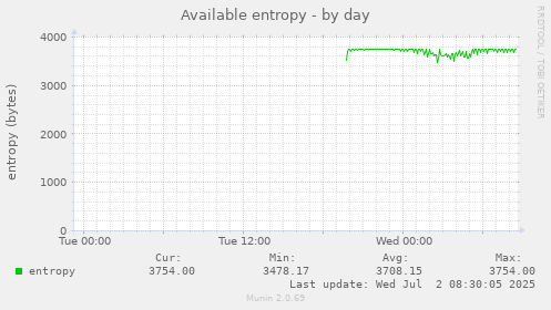 Available entropy