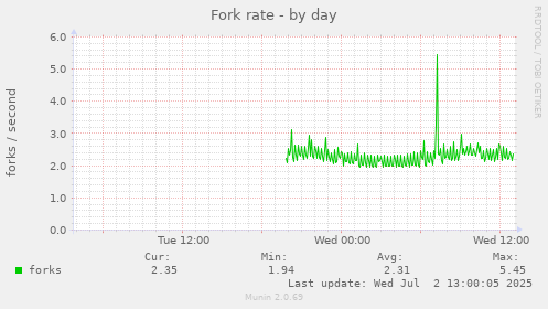 Fork rate