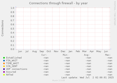 Connections through firewall