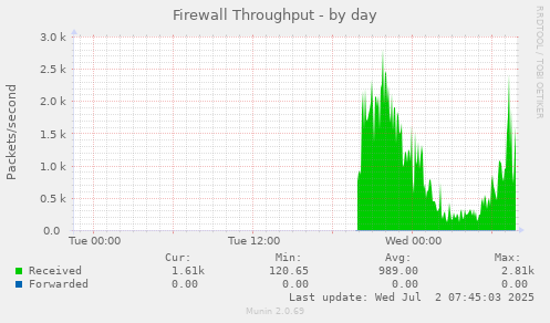 Firewall Throughput
