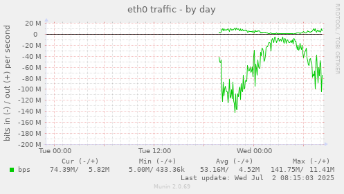 eth0 traffic