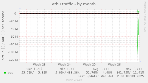 eth0 traffic
