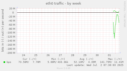 eth0 traffic