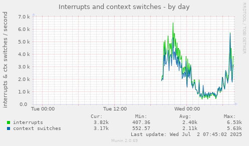 Interrupts and context switches