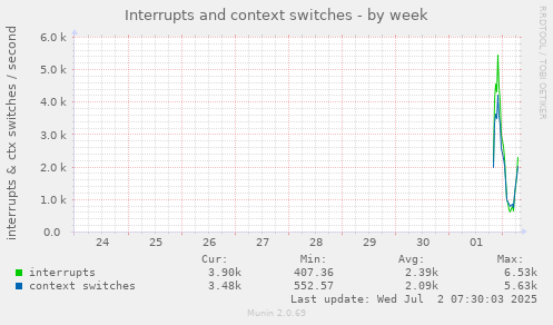 Interrupts and context switches