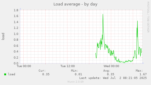 Load average