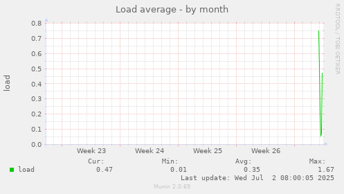 Load average