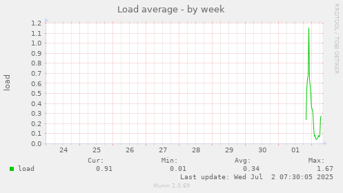 Load average