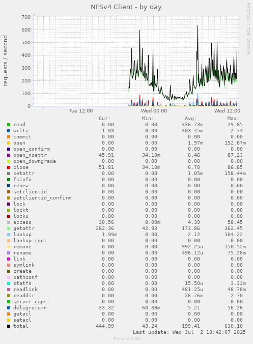 NFSv4 Client