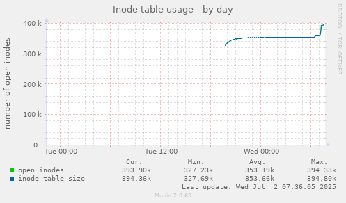 Inode table usage