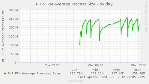PHP-FPM Average Process Size