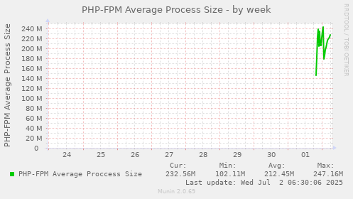 PHP-FPM Average Process Size