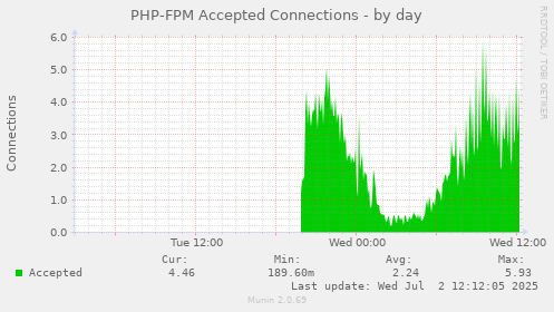 PHP-FPM Accepted Connections