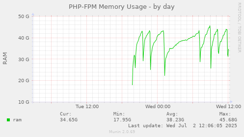 PHP-FPM Memory Usage