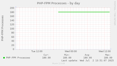 PHP-FPM Processes