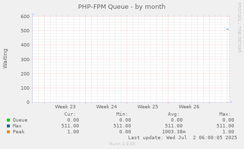 PHP-FPM Queue