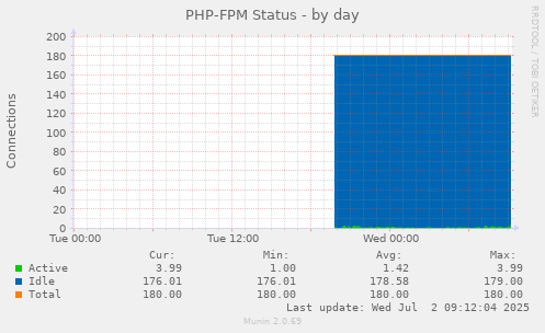 PHP-FPM Status