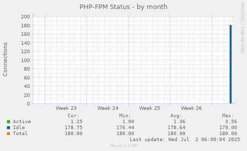 PHP-FPM Status