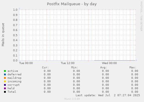 Postfix Mailqueue