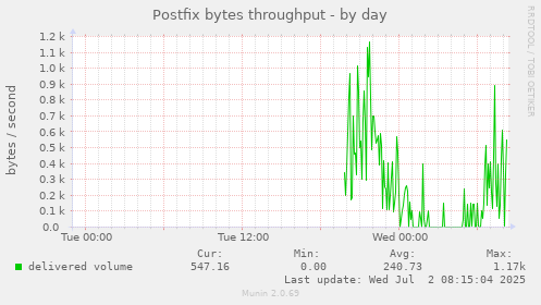 Postfix bytes throughput