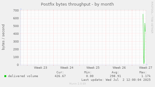 Postfix bytes throughput