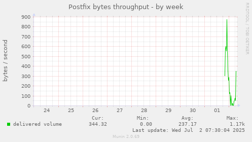 Postfix bytes throughput