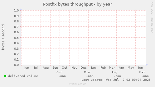 Postfix bytes throughput