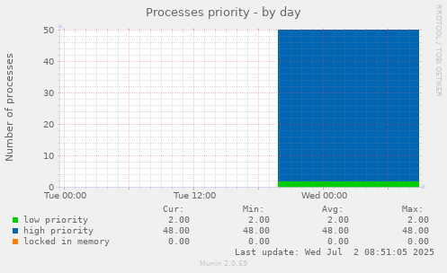Processes priority