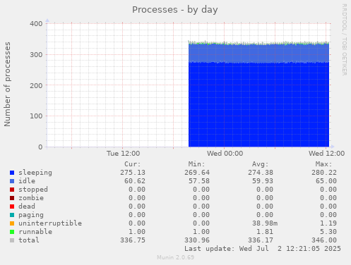 Processes