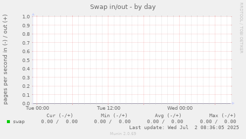 Swap in/out