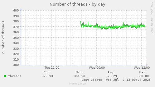 Number of threads