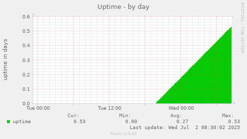 Uptime