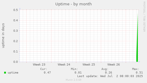 Uptime