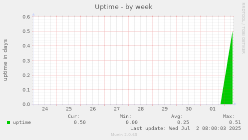 Uptime
